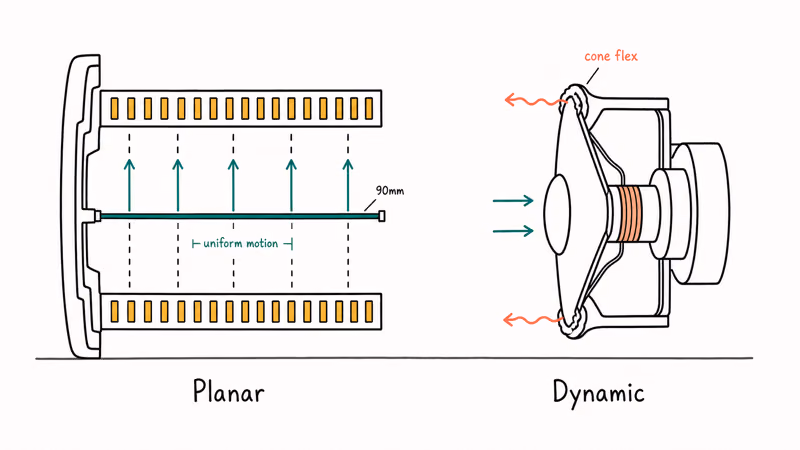 Cutaway showing a planar magnetic driver next to a dynamic cone driver for headphones.
