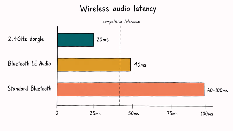 Bar chart comparing 2.4GHz dongle Bluetooth LE Audio and standard Bluetooth latency in milliseconds.