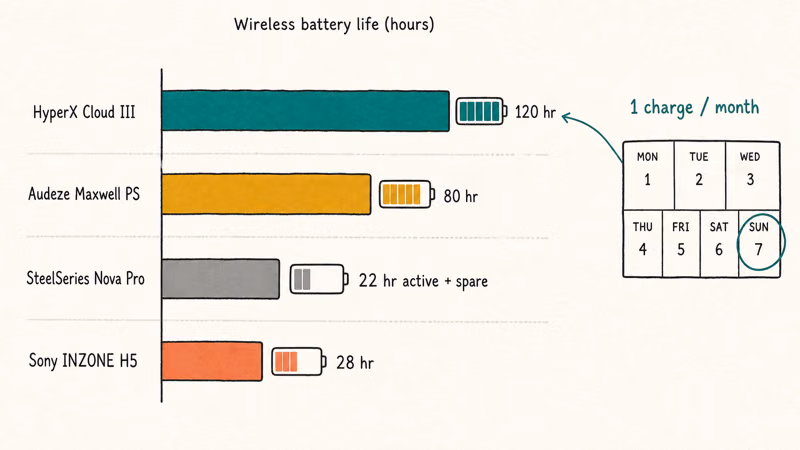 Battery life bar chart comparing HyperX Cloud III to Audeze Maxwell SteelSeries Nova Pro Sony INZONE