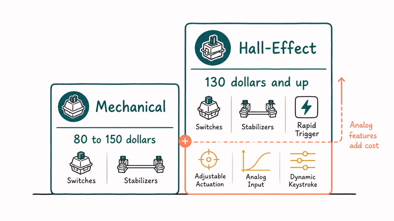 Gaming keyboard price tiers comparing mechanical and Hall-effect boards and the features each budget unlocks
