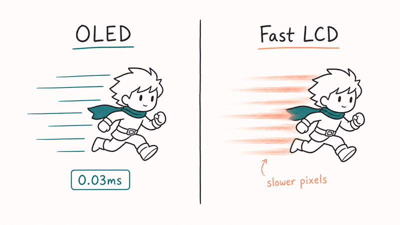 Split panel contrasting crisp OLED motion against a fast LCD showing faint smear trails.
