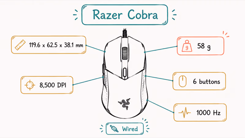 Spec snapshot of the Razer Cobra showing length, weight, sensor, and six programmable buttons