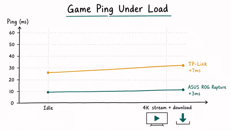Chart comparing game ping stability under network load for ASUS and TP-Link gaming routers