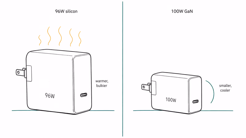 Side by side editorial drawing of a bulky silicon charger and a smaller cooler GaN charger