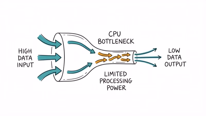 Wide pipe narrowing into thin pipe showing CPU bottleneck with data flow arrows