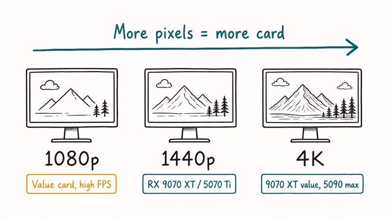 Three monitors mapping 1080p, 1440p, and 4K screens to their recommended graphics card tiers