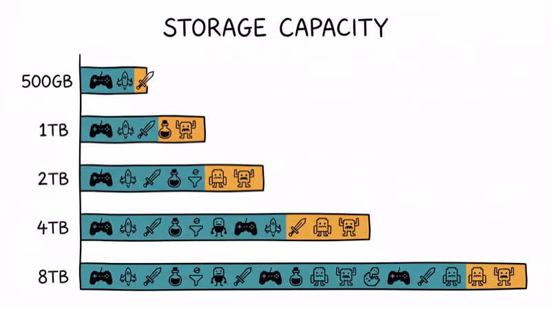 Storage capacity bar chart comparing drive sizes from 500GB to 8TB