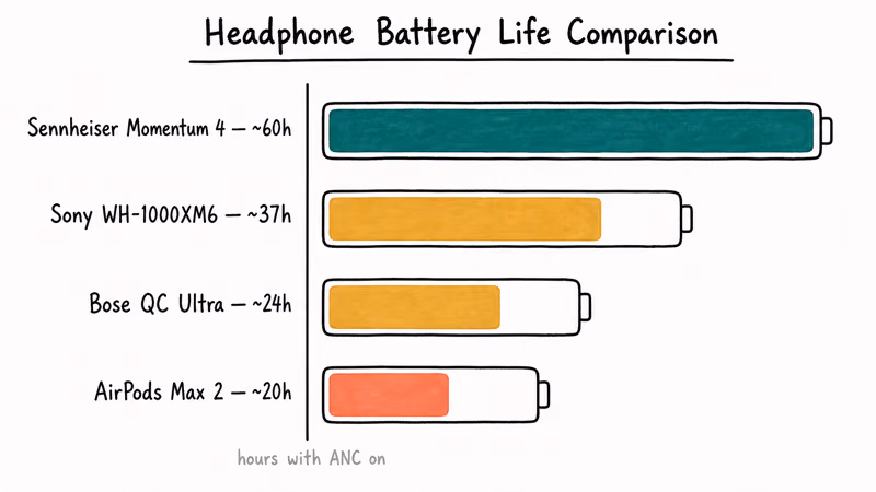 Battery life bar chart comparing Sennheiser, Sony, Bose, and AirPods Max headphones in hours