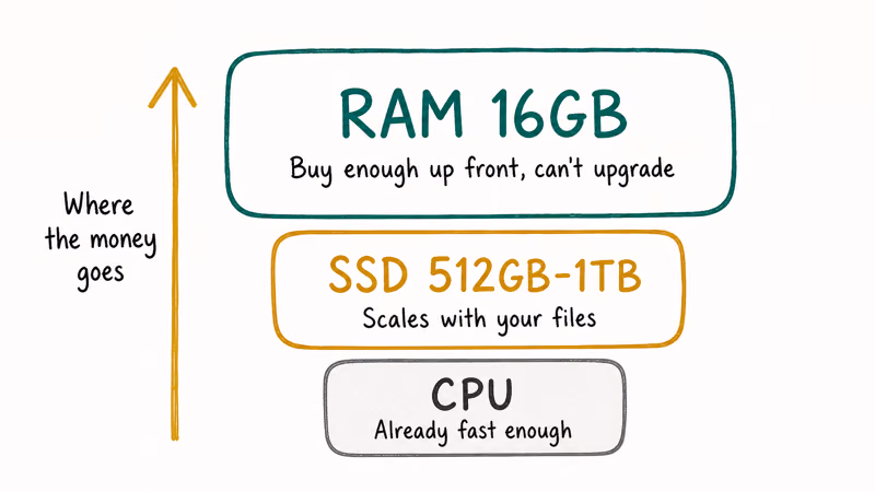 Spec priority stack ranking RAM first, then SSD storage, then CPU for laptop buyers.
