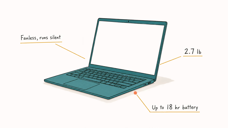 MacBook Air M4 illustration highlighting fanless design, 2.7 pound weight, and all-day battery life