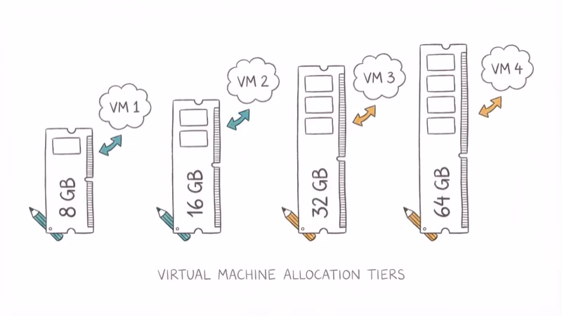 Hand-drawn illustration showing RAM capacity tiers for virtual machine allocation