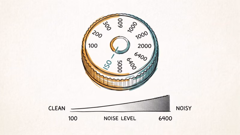 Camera ISO range chart showing noise levels at different sensitivity settings
