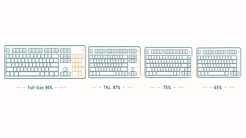 Top down row of four keyboard layouts from full size to sixty five percent