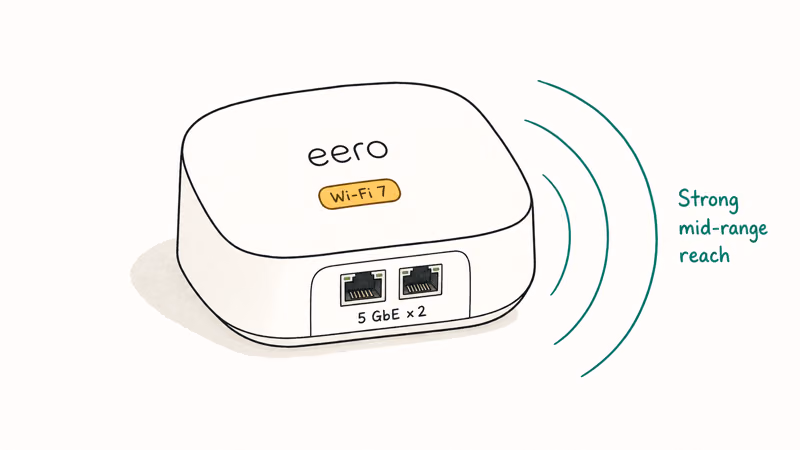 eero Pro 7 mesh node highlighting Wi-Fi 7 badge and dual 5 GbE Ethernet ports