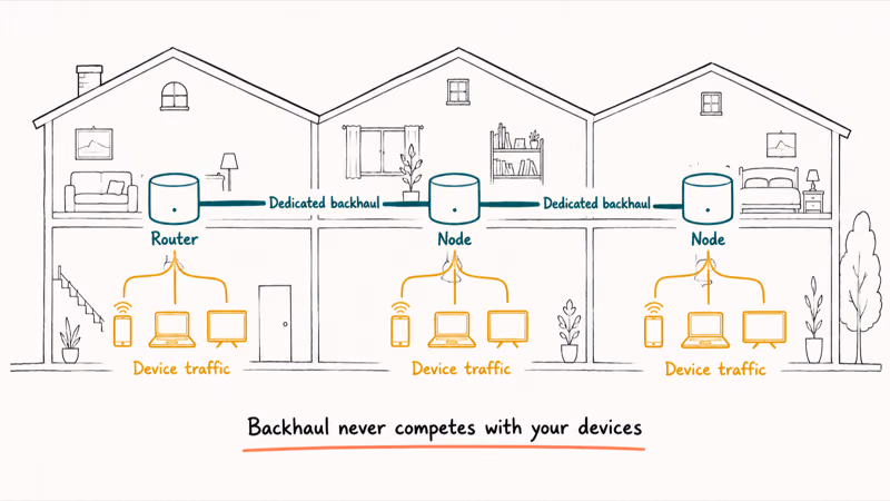 Diagram showing dedicated backhaul band separating mesh node traffic from home devices
