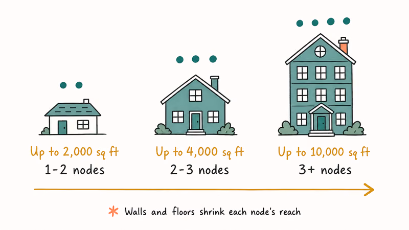 Chart mapping home square footage to recommended mesh Wi-Fi node count