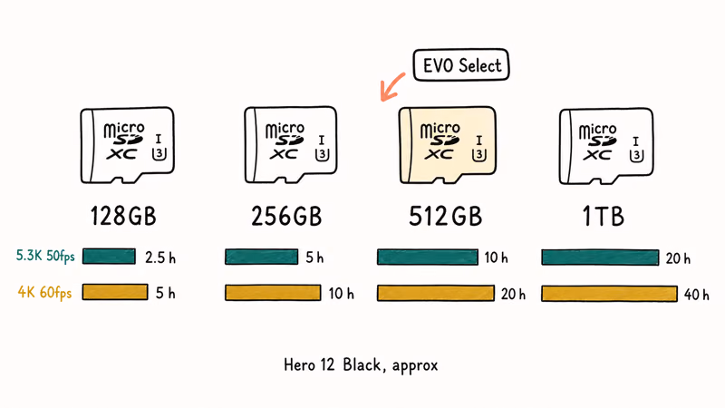 Four microSD cards from 128GB to 1TB with recording hours at 5.3K and 4K resolutions