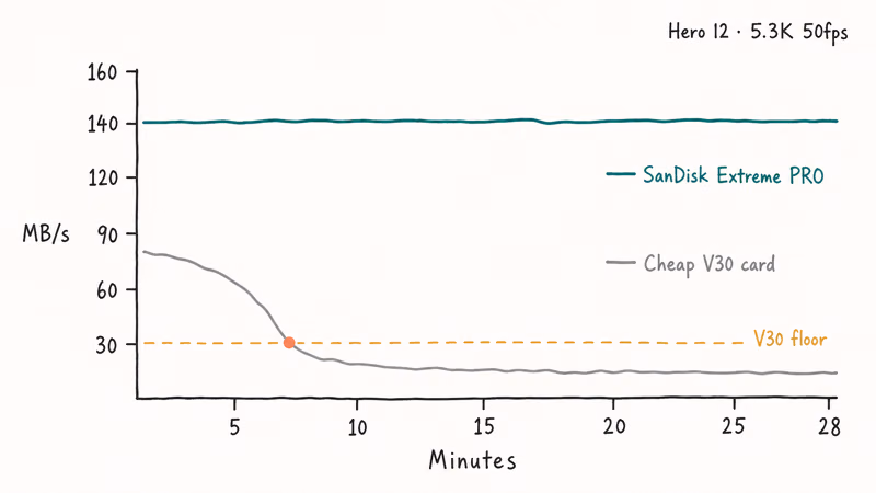 Line chart of SanDisk Extreme PRO holding 140 MB/s sustained write across a 28-minute GoPro clip