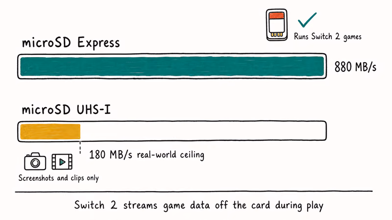 Speed comparison showing microSD Express at 880 megabytes per second versus UHS-I at 180.