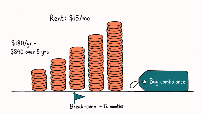 Chart showing modem rental fees adding up versus a one time combo purchase