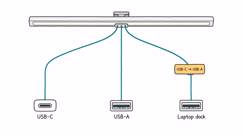 Monitor light bar powered via USB-C and USB-A cables routed to laptop hub