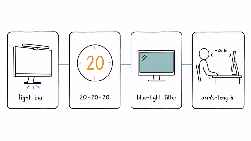 Hand-drawn four-card eye-strain stack showing light bar twenty rule blue-light filter and distance