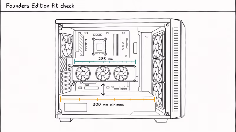 PC case cutaway showing RTX 3080 Founders Edition card length 285 mm against 300 mm case clearance ruler.