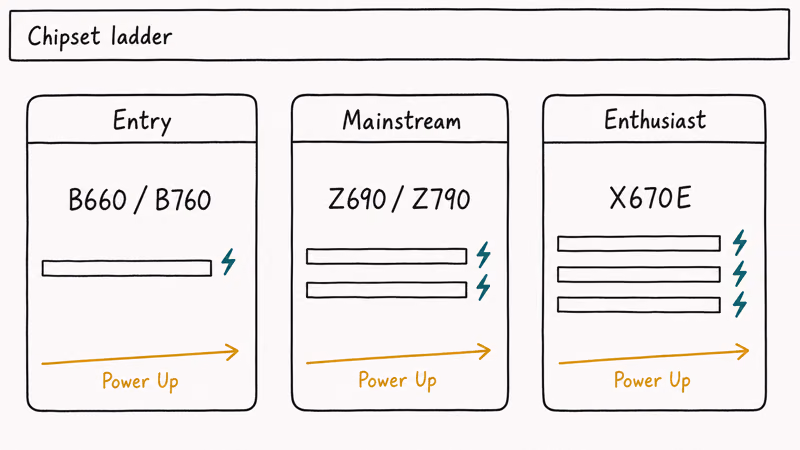 Three card chipset ladder showing entry B660 mainstream Z790 and enthusiast X670E with PCIe lane indicators.