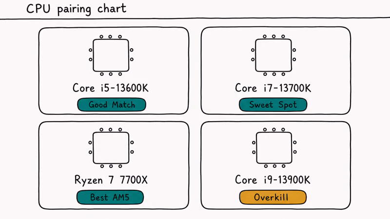 Four card grid showing CPU pairings for RTX 3080 including Core i5 i7 i9 and Ryzen 7 with