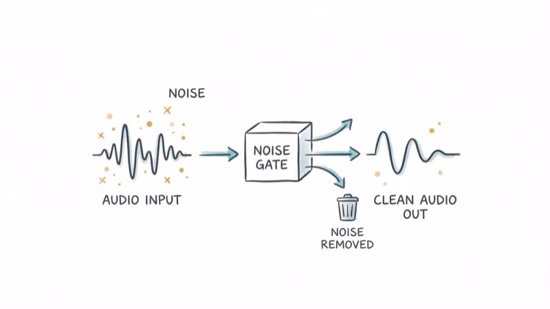 Audio signal flow diagram showing noise being removed by a gate circuit