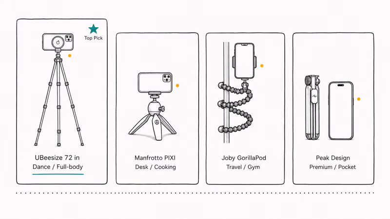 Four labeled cards summarizing UBeesize Manfrotto PIXI Joby GorillaPod Peak Design tripod picks by primary TikTok use case.
