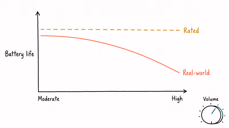 Bluetooth speaker battery runtime dropping from rated to real-world levels as volume increases