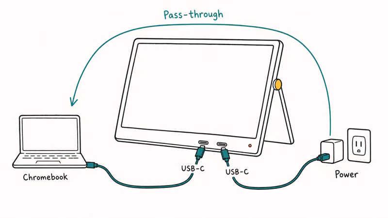 ViewSonic portable monitor dual USB-C ports passing video and power back to Chromebook