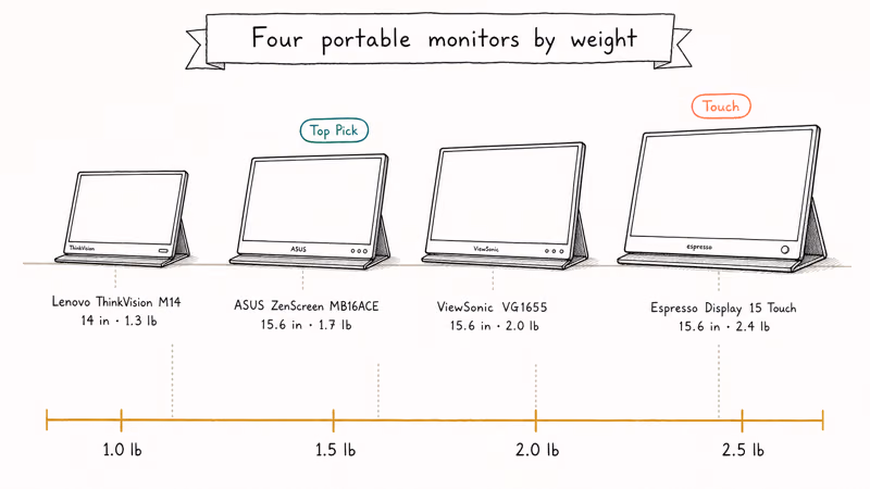 Four portable monitors lined up by weight from Lenovo ThinkVision M14 to Espresso Display 15 Touch