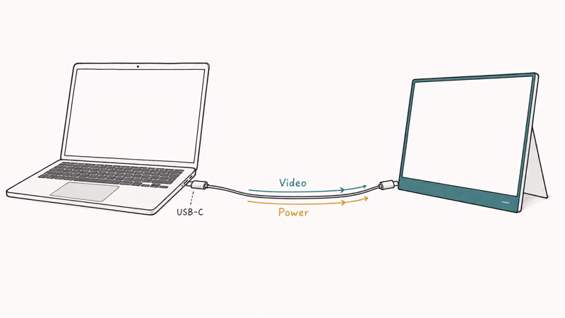 Single USB-C cable carrying both video and power from a laptop to a portable monitor