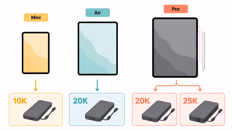 iPad mini Air and Pro matched to ten twenty and twenty five K banks