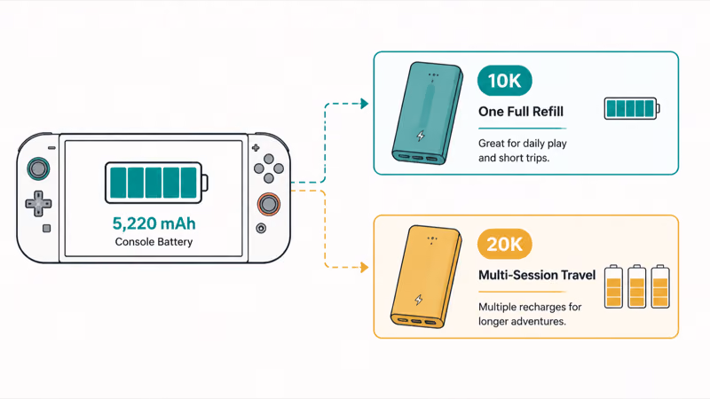 Switch two capacity need matching ten K and twenty K power banks