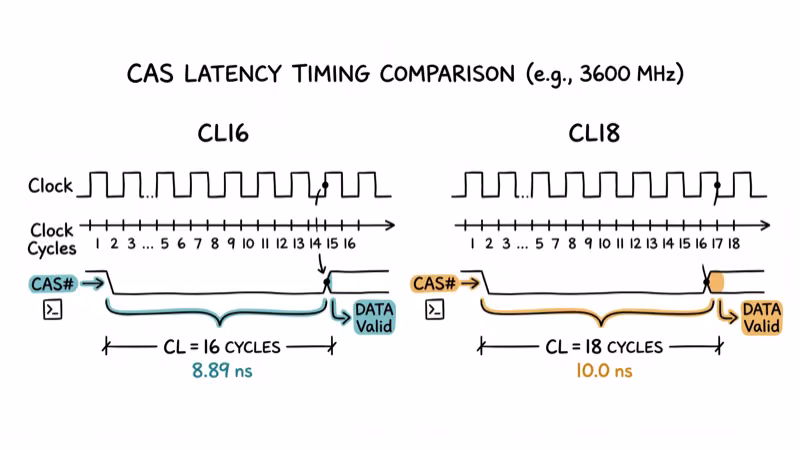 CAS latency comparison showing CL16 versus CL18 timing differences in nanoseconds