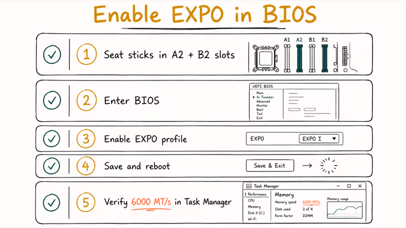 Five-step hand-drawn checklist for seating RAM and enabling the EXPO profile in AM5 BIOS