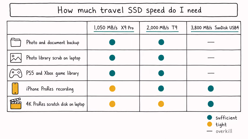 Travel SSD speed needs chart matching video and backup workflows to MB per second tiers