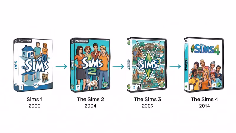 Four Sims game boxes in timeline showing franchise evolution over the years