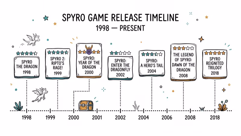 Horizontal timeline of Spyro game releases from 1998 to present with ratings