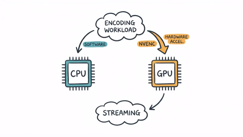 Hand-drawn diagram showing CPU and GPU encoding workload split for streaming