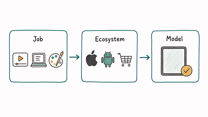 Hand-drawn guide showing how to choose a tablet by job then ecosystem then model