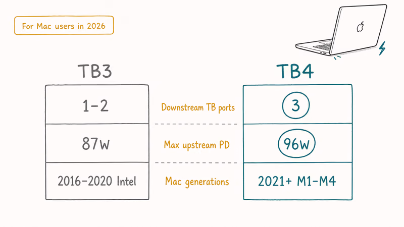 Hand-drawn spec card comparing Thunderbolt 3 and 4 on port count, power, and Mac generations.