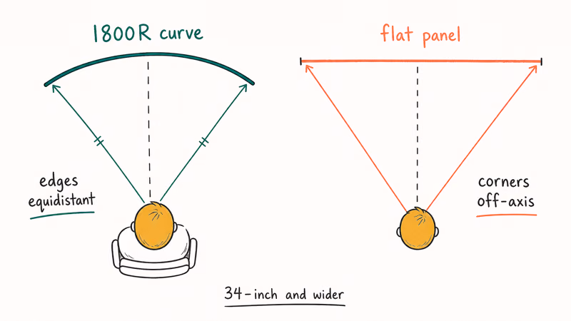 Top-down view comparing a curved 1800R ultrawide and a flat panel viewing distances to edges