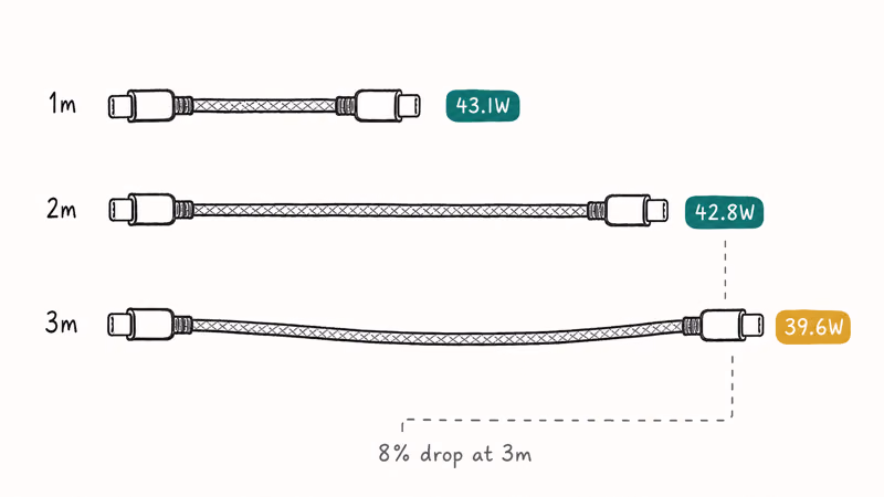 Three hand drawn USB-C cables at one two and three meters showing Samsung Galaxy S24 Ultra charging wattage