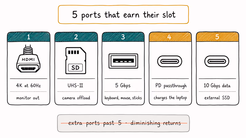 Five labeled USB-C hub port cards covering HDMI SD USB-A passthrough and data