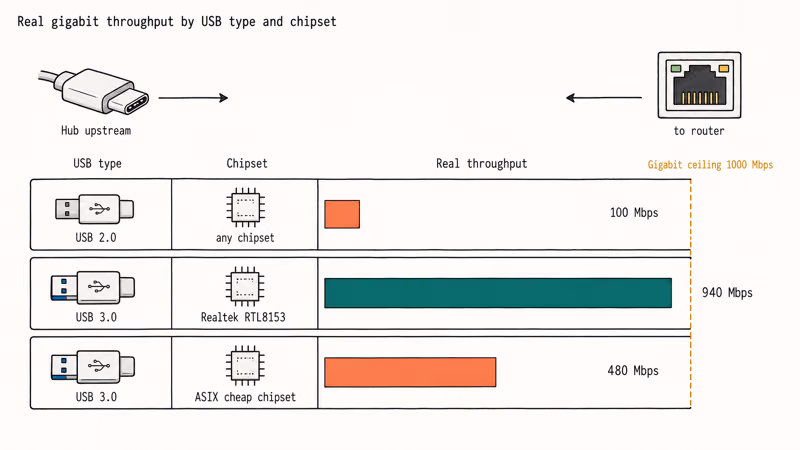 Editorial chart mapping USB upstream type and chipset choice to real gigabit Ethernet throughput