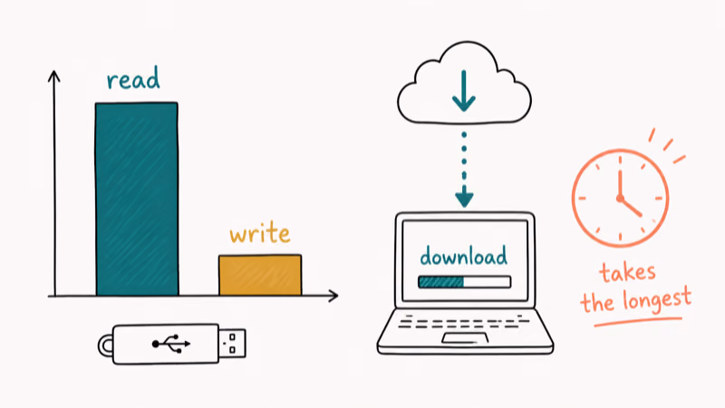 Hand-drawn chart comparing USB read and write speeds during Windows install media creation
